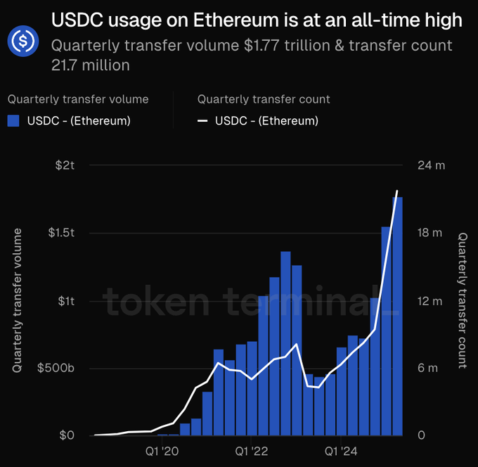 USDC Transfers on Ethereum Hit All-Time High with $1.77 Trillion in Quarterly Volume