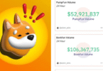 BONKfun Surpasses $106M in 24H Trading Volume, More Than Doubles Pumpfun